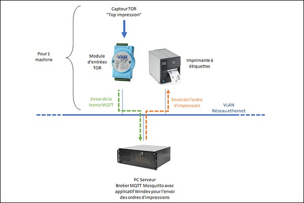 Mise en place d'une solution informatique industrielle et de gestion : Photo 2